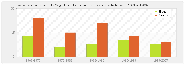 La Magdeleine : Evolution of births and deaths between 1968 and 2007
